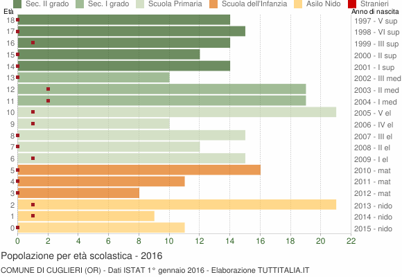 Grafico Popolazione in età scolastica - Cuglieri 2016