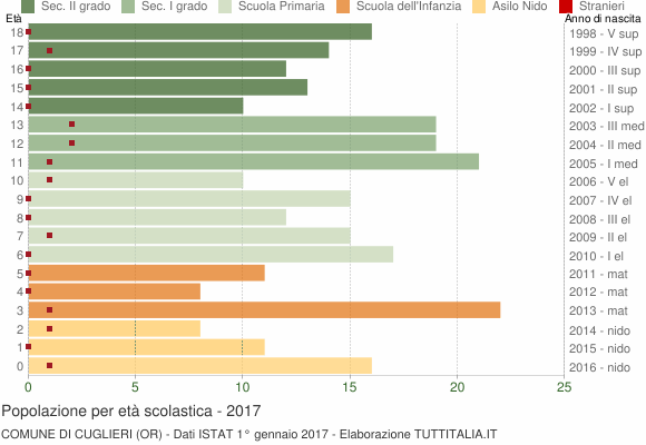 Grafico Popolazione in età scolastica - Cuglieri 2017