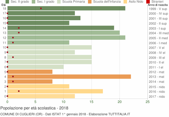 Grafico Popolazione in età scolastica - Cuglieri 2018
