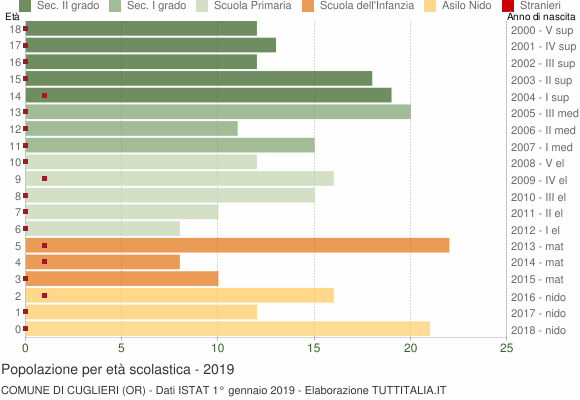 Grafico Popolazione in età scolastica - Cuglieri 2019