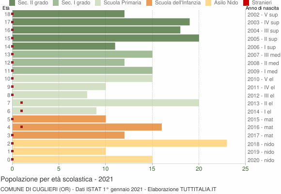 Grafico Popolazione in età scolastica - Cuglieri 2021
