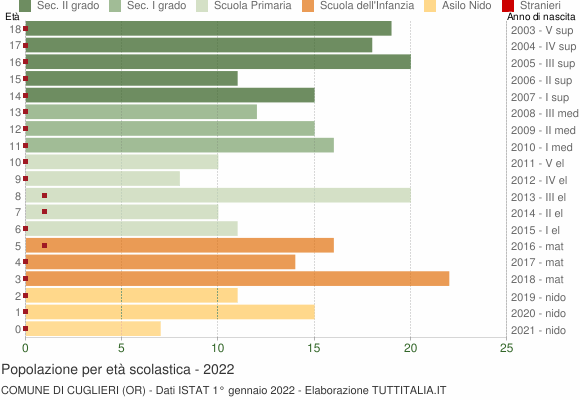 Grafico Popolazione in età scolastica - Cuglieri 2022