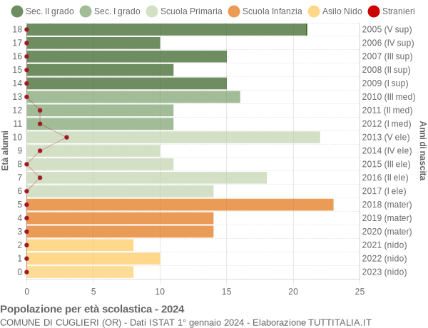 Grafico Popolazione in età scolastica - Cuglieri 2024