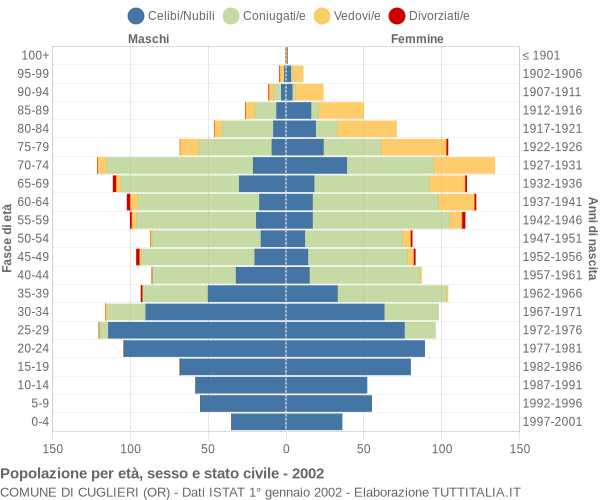 Grafico Popolazione per età, sesso e stato civile Comune di Cuglieri (OR)