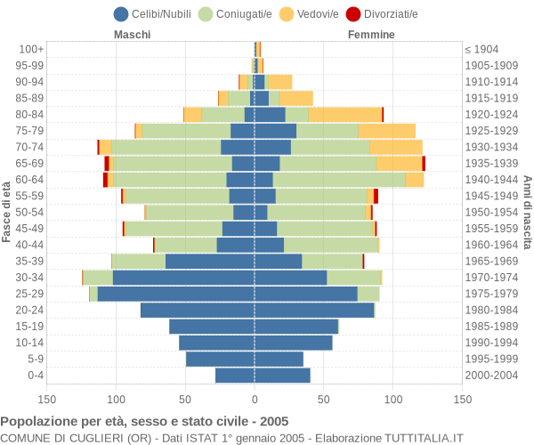 Grafico Popolazione per età, sesso e stato civile Comune di Cuglieri (OR)