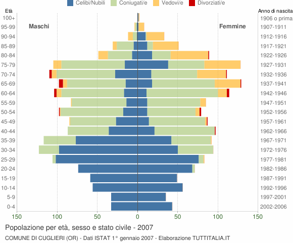 Grafico Popolazione per età, sesso e stato civile Comune di Cuglieri (OR)