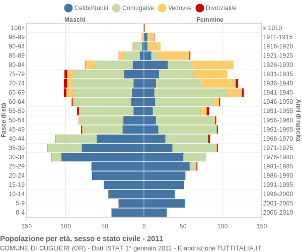 Grafico Popolazione per età, sesso e stato civile Comune di Cuglieri (OR)