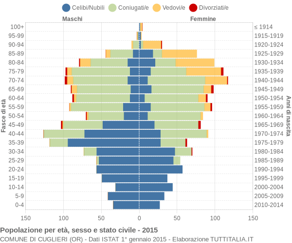 Grafico Popolazione per età, sesso e stato civile Comune di Cuglieri (OR)