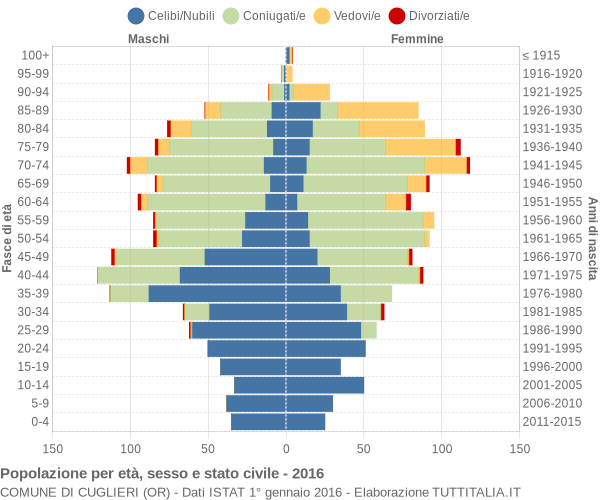 Grafico Popolazione per età, sesso e stato civile Comune di Cuglieri (OR)