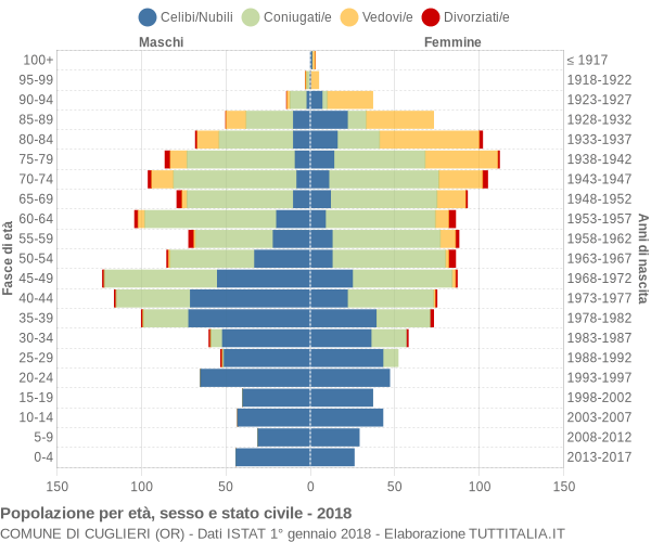 Grafico Popolazione per età, sesso e stato civile Comune di Cuglieri (OR)