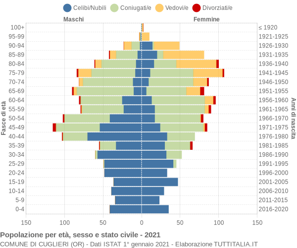 Grafico Popolazione per età, sesso e stato civile Comune di Cuglieri (OR)