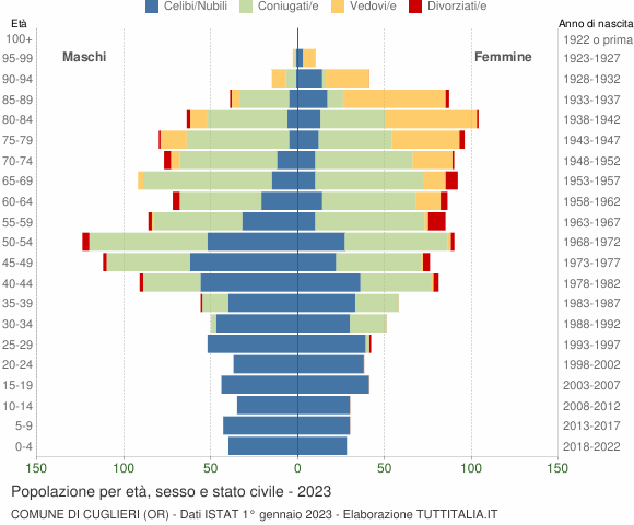 Grafico Popolazione per età, sesso e stato civile Comune di Cuglieri (OR)
