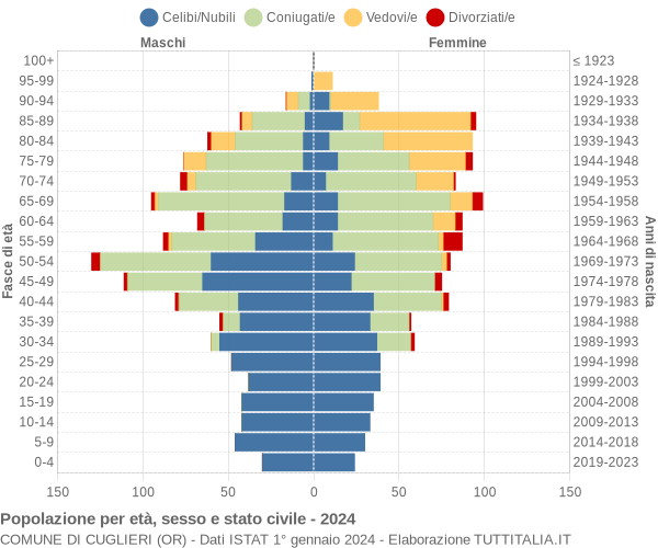 Grafico Popolazione per età, sesso e stato civile Comune di Cuglieri (OR)