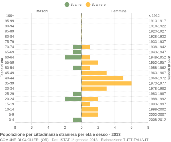 Grafico cittadini stranieri - Cuglieri 2013