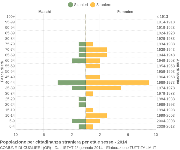 Grafico cittadini stranieri - Cuglieri 2014