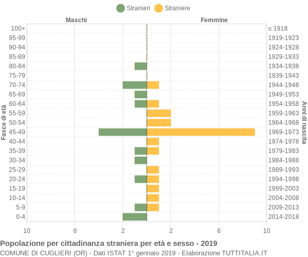 Grafico cittadini stranieri - Cuglieri 2019