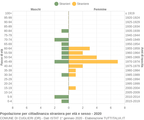 Grafico cittadini stranieri - Cuglieri 2020