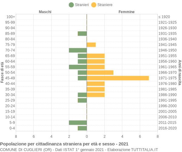 Grafico cittadini stranieri - Cuglieri 2021