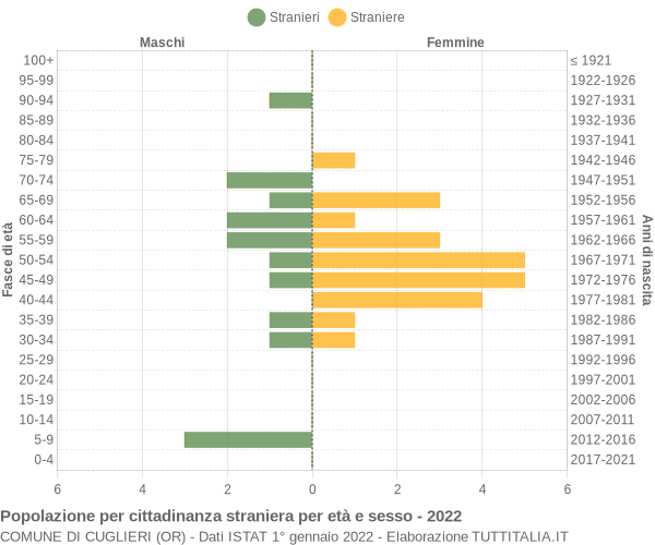 Grafico cittadini stranieri - Cuglieri 2022