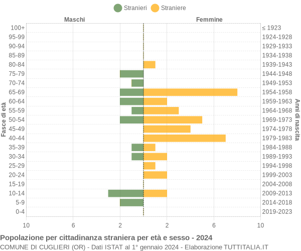 Grafico cittadini stranieri - Cuglieri 2024