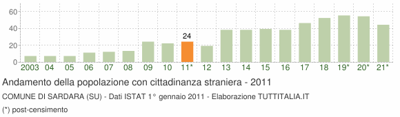 Grafico andamento popolazione stranieri Comune di Sardara (SU)