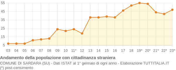 Andamento popolazione stranieri Comune di Sardara (SU)