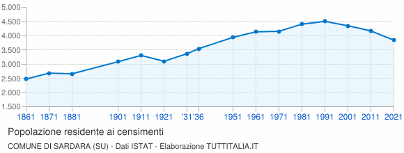 Grafico andamento storico popolazione Comune di Sardara (SU)