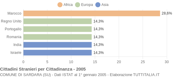 Grafico cittadinanza stranieri - Sardara 2005