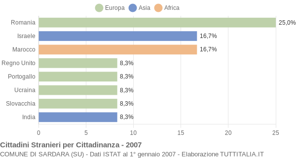 Grafico cittadinanza stranieri - Sardara 2007