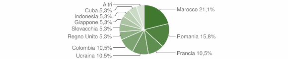 Grafico cittadinanza stranieri - Sardara 2012