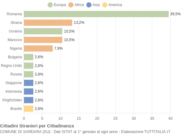 Grafico cittadinanza stranieri - Sardara 2013