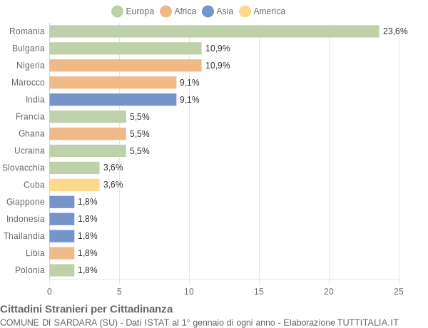 Grafico cittadinanza stranieri - Sardara 2019