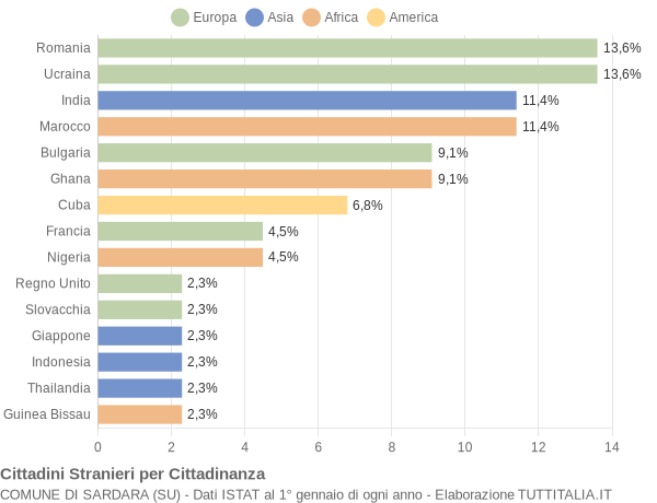 Grafico cittadinanza stranieri - Sardara 2021