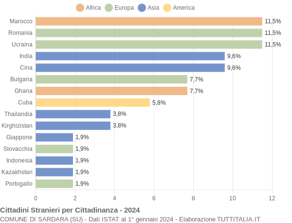 Grafico cittadinanza stranieri - Sardara 2024