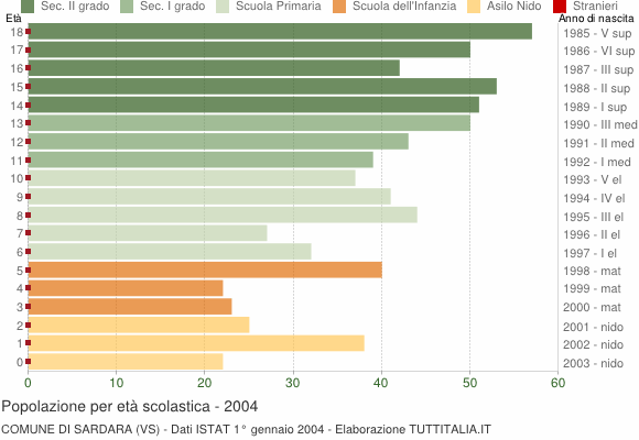 Grafico Popolazione in età scolastica - Sardara 2004