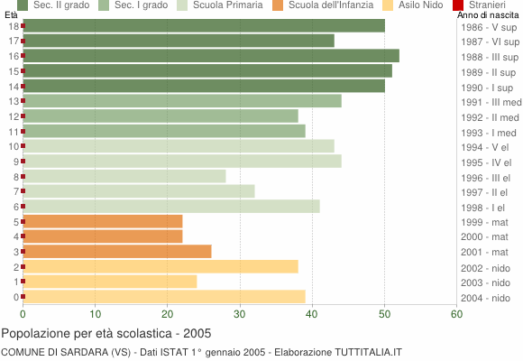 Grafico Popolazione in età scolastica - Sardara 2005