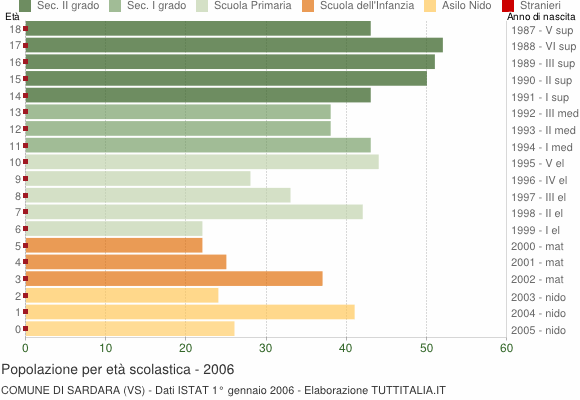 Grafico Popolazione in età scolastica - Sardara 2006