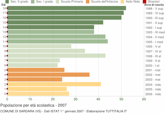 Grafico Popolazione in età scolastica - Sardara 2007