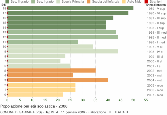 Grafico Popolazione in età scolastica - Sardara 2008