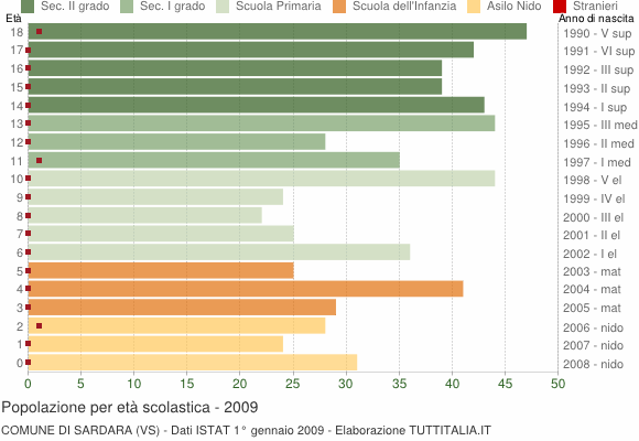 Grafico Popolazione in età scolastica - Sardara 2009