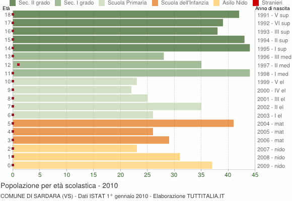Grafico Popolazione in età scolastica - Sardara 2010