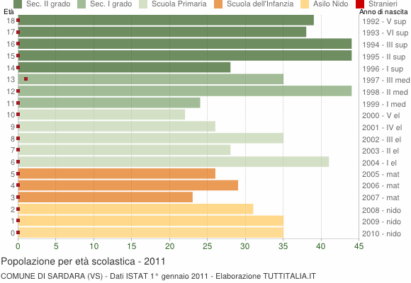 Grafico Popolazione in età scolastica - Sardara 2011
