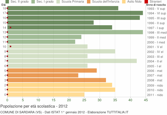 Grafico Popolazione in età scolastica - Sardara 2012