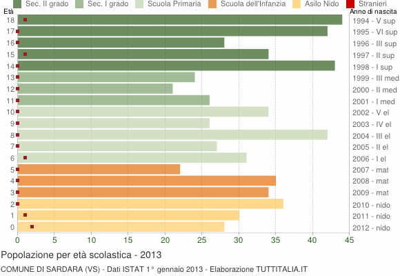 Grafico Popolazione in età scolastica - Sardara 2013