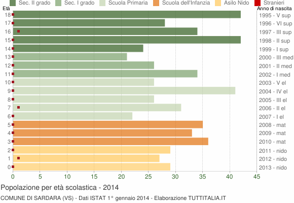 Grafico Popolazione in età scolastica - Sardara 2014