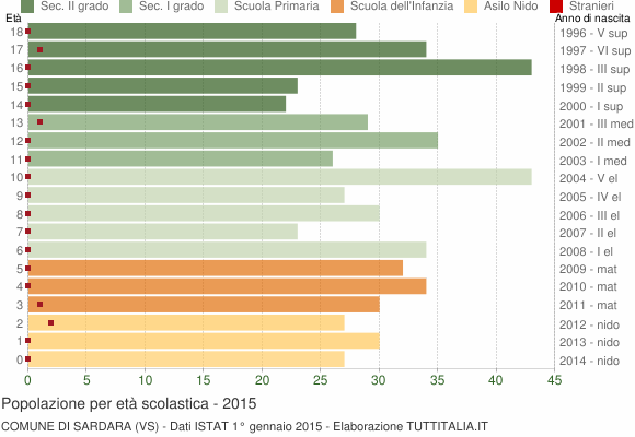 Grafico Popolazione in età scolastica - Sardara 2015