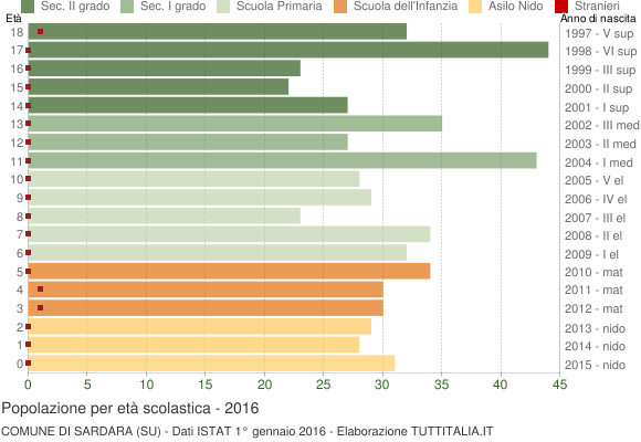 Grafico Popolazione in età scolastica - Sardara 2016