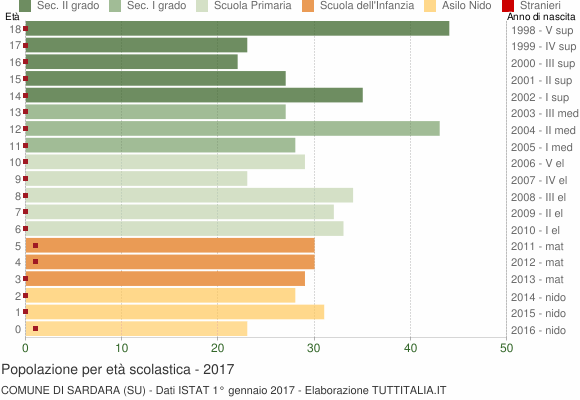 Grafico Popolazione in età scolastica - Sardara 2017