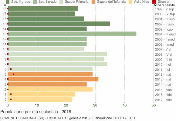 Grafico Popolazione in età scolastica - Sardara 2018
