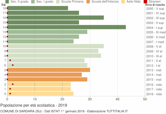 Grafico Popolazione in età scolastica - Sardara 2019